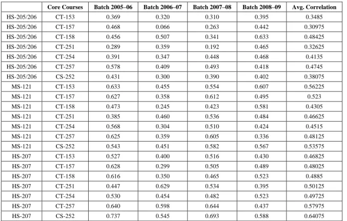 Table 6. Correlation Results between non-core courses and core courses 