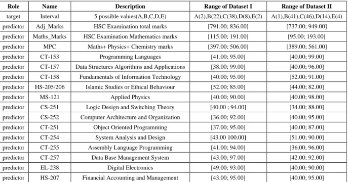 Table 1. Variables in dataset 