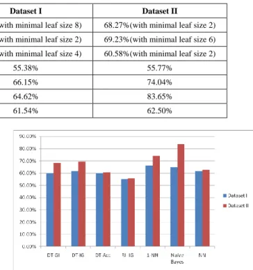 Table 3. Comparison of Prediction Accuracies for Dataset I and Dataset II 