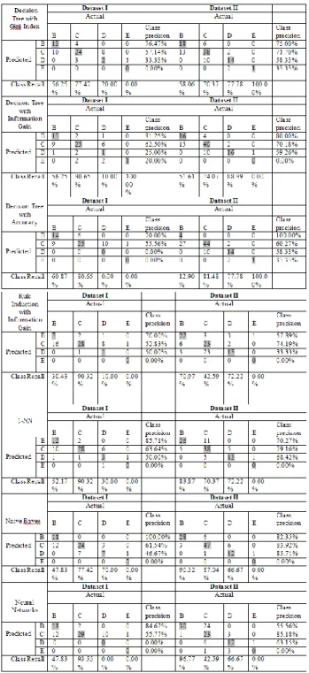 Fig 2. Confusion Matrices of Dataset I and Dataset II 