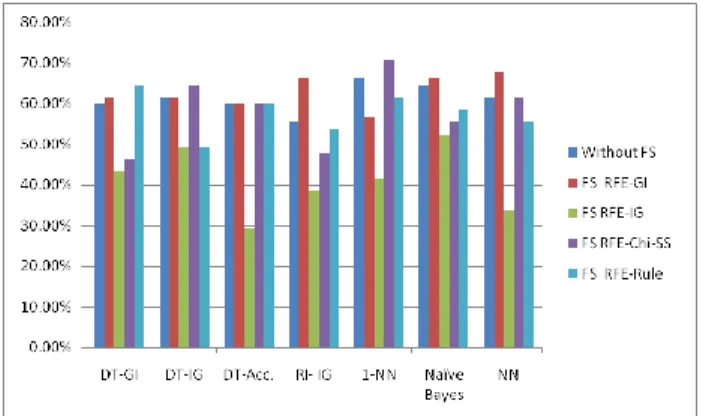 Fig. 3. Comparison of classifiers accuracy for Applying Feature  Selection on Dataset I 