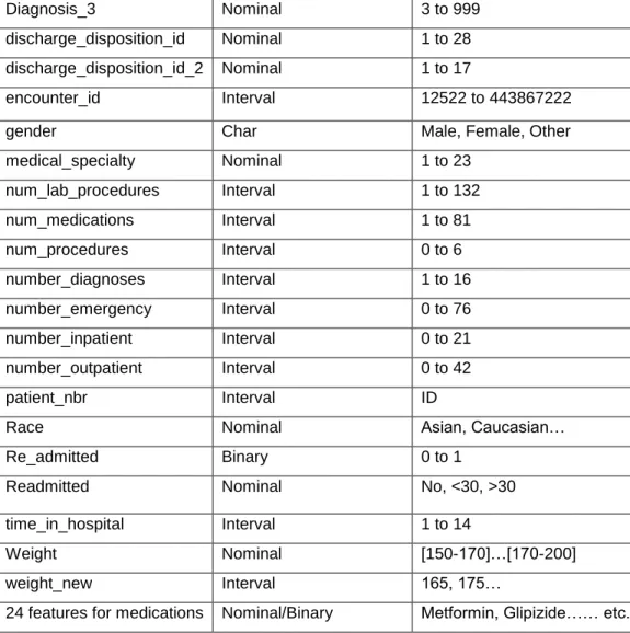 Table 1: List of variable names, measurement level, description and their range of values 
