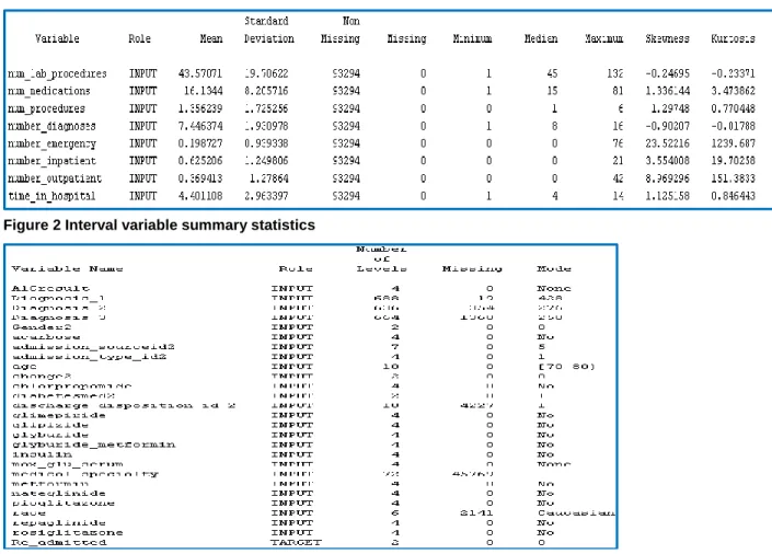 Figure 2 Interval variable summary statistics