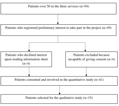 Figure 1. Selection of participants 