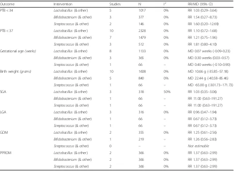 Table 3 Results by genus (study is included if it includes at least one strain of that genus) for primary and key secondary outcomesin systematic review of the use of probiotics and/or prebiotics during pregnancy