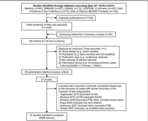 Fig. 1 Flow diagram. Flow diagram of study identification and selection in systematic review of the use of probiotics and/or prebiotics during pregnancy