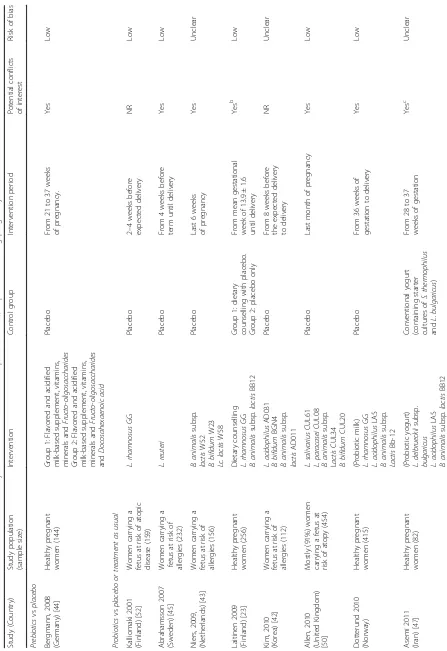 Table 1 Characteristics of included studies in systematic review of the use of probiotics and/or prebiotics during pregnancy