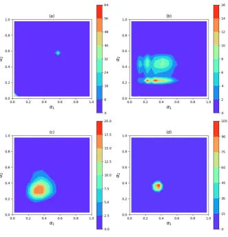 Figure 6: Bivariate probability density functions of having a relative amount of ﬁbres on one maincutting edge (α1) and on the other cutting edge (α2) of the tool (fαα) for a (a) 0.8mm (b) 2 mm (c) 5mm and (d) 50 mm drill.