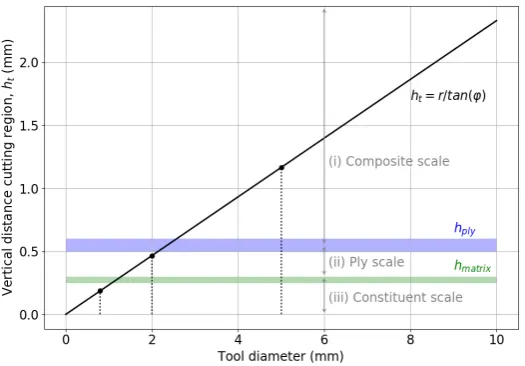 Figure 7: Tool diameter versus the vertical distance of the cutting region (ht) obtained with Eq.3.The blue and green bands represent the characteristic length of the ply (hply) and matrix (hmatrix)respectively