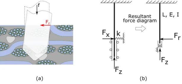 Figure 8: (a) Schematic showing the nature of the radial forces acting on a drill bit while machiningCMCs and (b) mechanical approach of the forces acting in the immersed drill due to the materialheterogeneous structure.