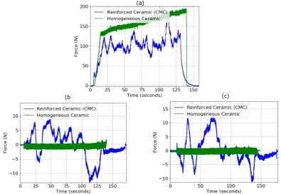 Figure 10: Force signals obtained during the drilling of a CMC (heterogeneous material) in blue andceramic (homogeneous material) in green in (a) z direction (Fz), (b) y direction (Fy) and (c) in xdirection (Fx).