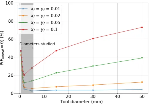 Figure 11: Results obtained from Eq.12: probability of having a null radial force (P(Fr = 0)) in front ofthe tool diameter and for diﬀerent values of the constants xf and yf, which were deﬁned as the smallestvariation of content of ﬁbre and matrix which does not aﬀect the radial force.