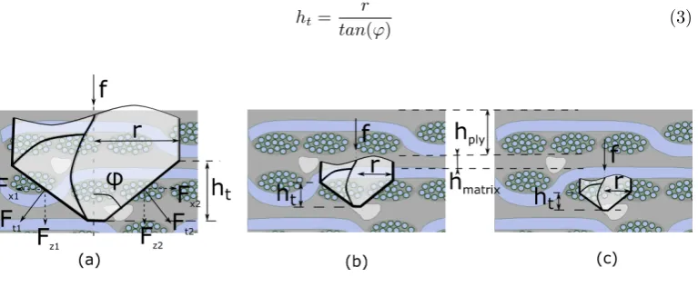 Figure 3: Simpliﬁed diagram of the forces appearing in a twist drill within a heterogeneous materialfor (a) composite scale (ht > hply), (b) ply scale (hmatrix < ht < hply) and (c) constituent scale(ht < hmatrix) showing how the relative content of ﬁbres and matrix might vary depending on the toolsize.