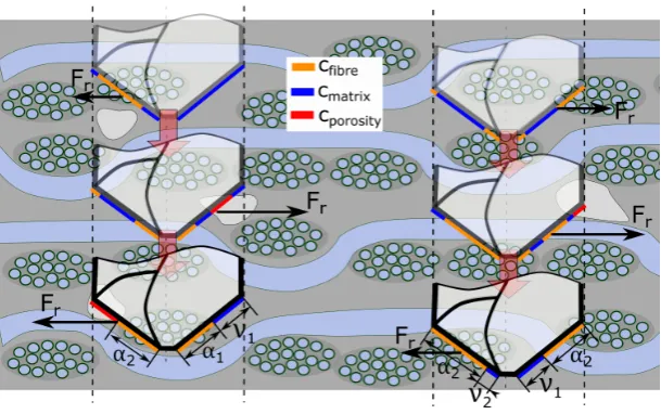 Figure 4: Diagram representing how the relative content of ﬁbre (α) and matrix (ν) changes along thehole and depending on where the hole is machined within the CMC workpiece.