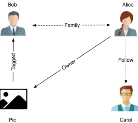 Figure 1: Social Graph Example