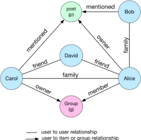Figure 1.1: A Sample OSN Model