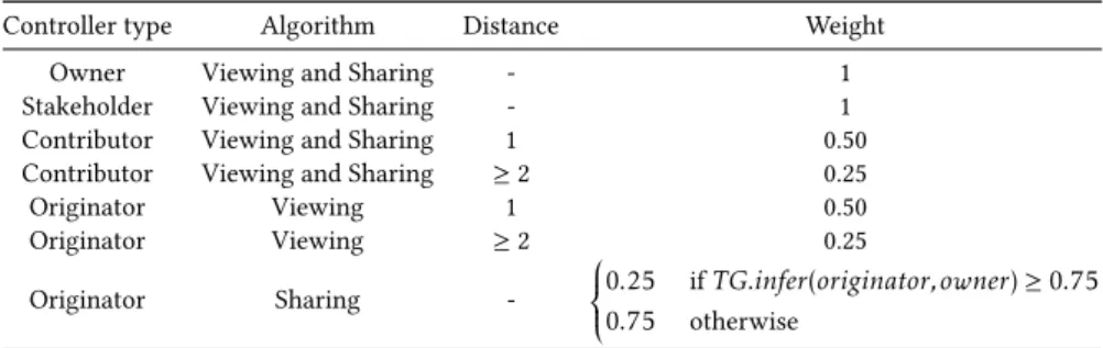 Table 1.2: Controllers types’ weights. Column 1 represents the types of associated con- con-trollers; column 2 shows the algorithms for producing the collaborative decisions; column 3 is the minimum distance among all the social relationships between the o