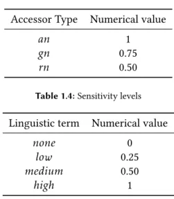 Table 1.3: Accessor types weights