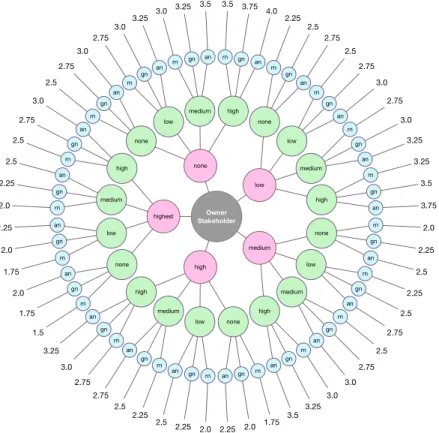 Figure 1.4: Viewing: Decision values for the owner/stakeholder with (φ ct , φ at , φ tr , φ sl ) = 1 and the accessor ∈ DEN