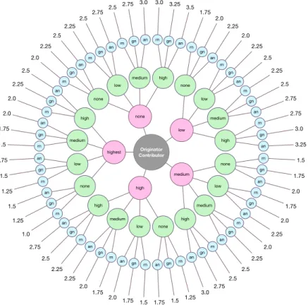 Figure 1.5: Viewing: Decision values for the contributor/originator with (φ ct , φ at , φ tr , φ sl ) = 1; accessor ∈ DEN; and distance=1