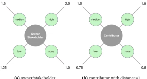 Table 1.5: Viewing baseline probability of revoking the owner or a stakeholder’s initial de- de-cision for only one stakeholder or the owner respectively