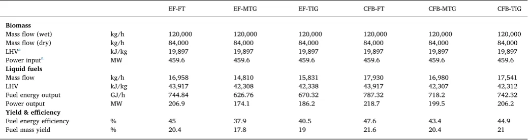 Table 7Mass and energy balances.