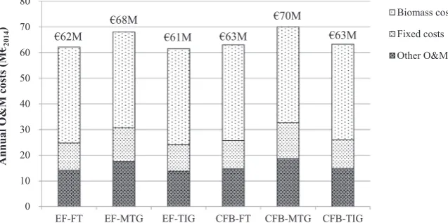 Fig. 4. Annual operating and maintenance costs of the evaluated BTL process designs.