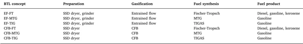Table 1The BTL process concepts analysed in the study.