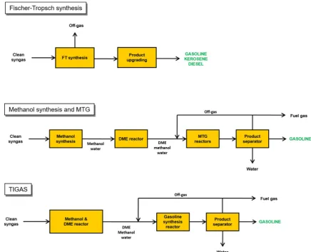 Fig. 2. Block ﬂow diagrams of the fuel synthesis process concepts. FT: Fischer-Tropsch