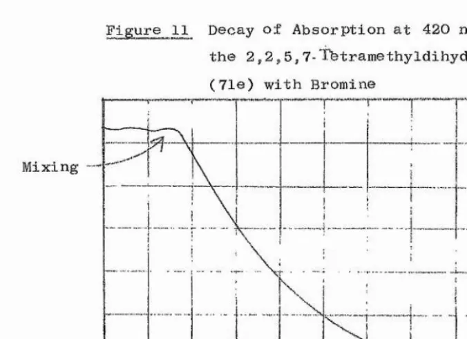 Figure 11 Decay of Absorption at 420 nm by Reaction of
