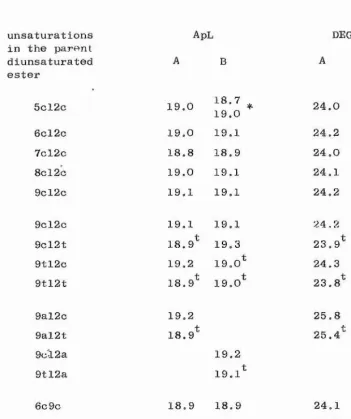 Table 4 ECL values of monounsaturated 