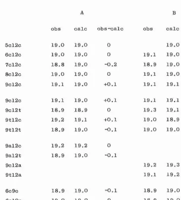 Table 7 Observed and calculated ECL values of monounsaturated 