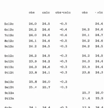 Table 8 Observed and calculated ECL values of monounsaturated 