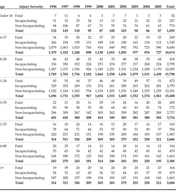 Table 1  Driver Fatalities and Injuries by Driver Age Groups 