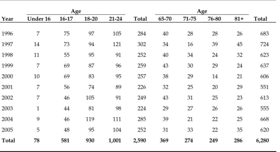 Table 2  Drivers in Fatal Crashes by Selected Driver Age Groups 