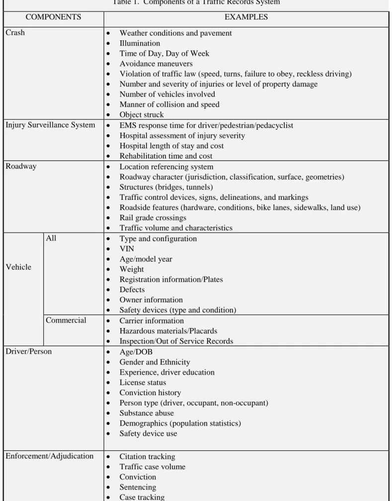 Table 1.  Components of a Traffic Records System 