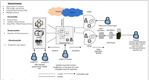 Figure 5 Interaction between various actors in a data intensive vCAAS.