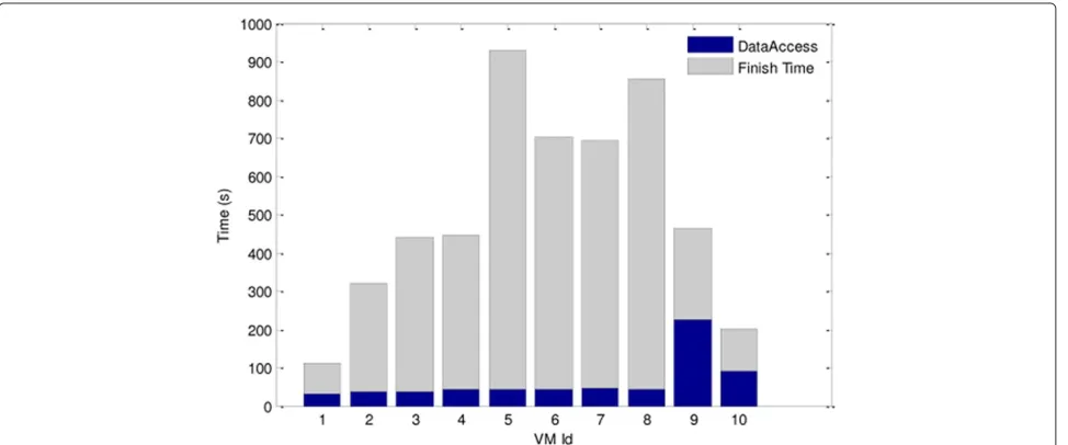 Figure 7 Variation in data access time and total finish time for various jobs running on a virtual machine.