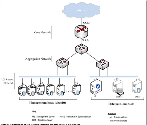 Figure 8 Architecture of the testbed deployed for data analysis experiment.