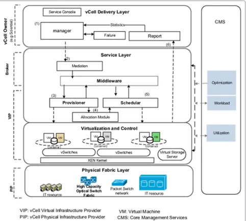 Figure 1 Framework and interaction of various components in the proposed virtual infrastructure container.