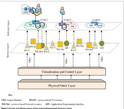 Figure 2 Service and delivery layers of the proposed framework (Resource view).