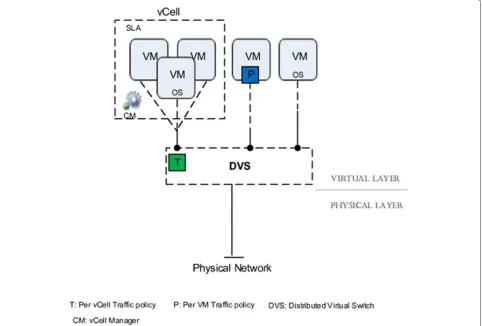 Figure 3 Architecture of the proposed isolation in a virtual infrastructure container using distributed virtual switch (DVS).