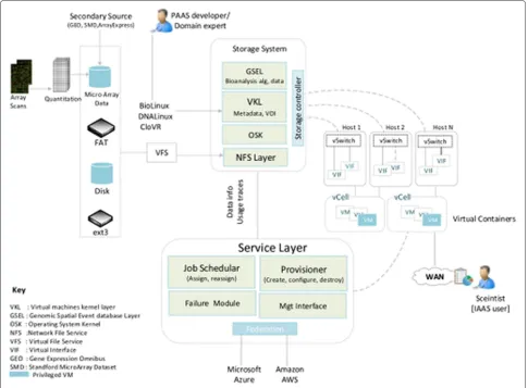 Figure 4 Architecture of resource interactions in Intra Cloud Datacenter (DCN) suitable for large scale data analysis.