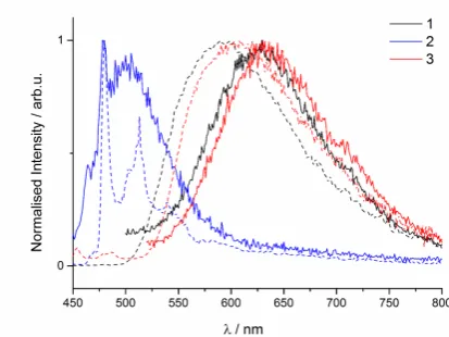Figure 9. Normalised emission (lexc = 420 nm) spectra for 1 (black trace), 2 (blue trace) and 3 (red trace) in MeCN (solid trace) and dichloromethane at room temperature (ca