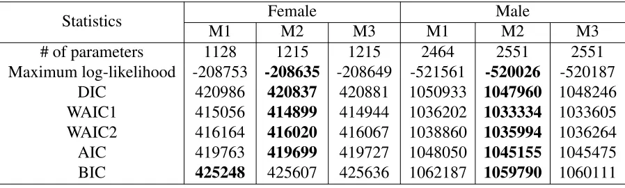 Table 2: Estimates for κ and acceptance rate for θ2.