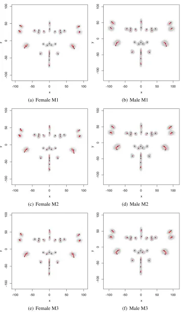 Figure 3: Front view. Light grey: Procrustes registered face data. Fitted values versus age: red lines.Credible interval forβ �1: red lines’ thickness