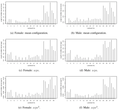 Figure 5: Length of credible interval (M2).