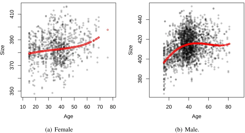 Figure 6: A scatter plot of age versus centroid size of raw conﬁgurations as dots and the centroid sizeof predicted conﬁgurations as red lines (M2).