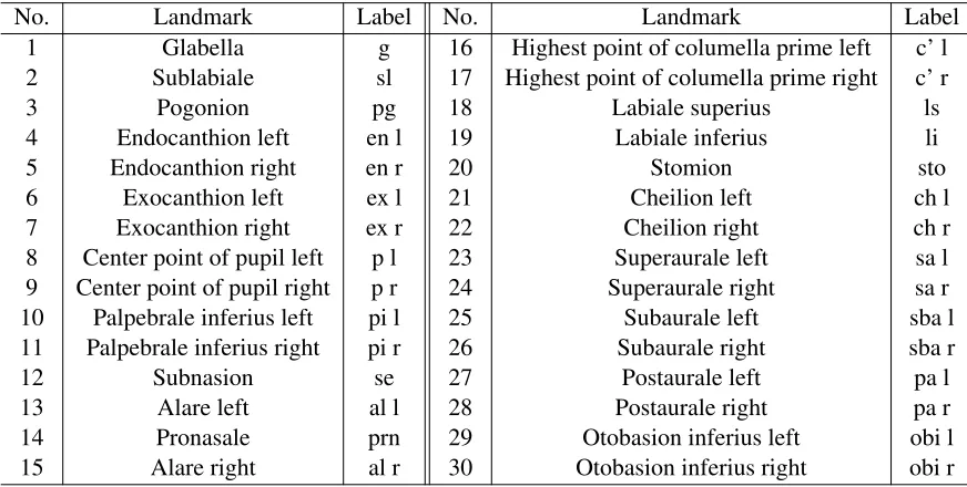 Table 1: Landmark information (Evison and Bruegge, 2010)