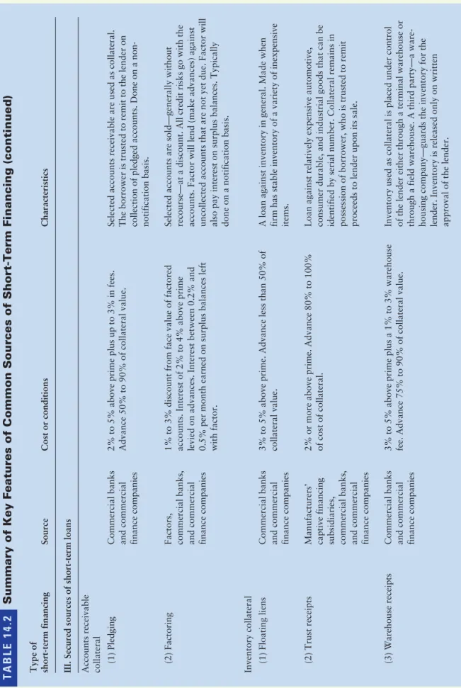 TABLE 14.2Summary of Key Features of Common Sources of Short-Term Financing (continued) Type of short-term financingSourceCost or conditionsCharacteristics III